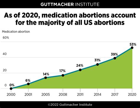 The percentage of abortions that are medically necessary is practically zero. . What percentage of abortions are medically necessary